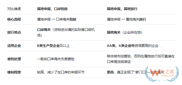 属地申报,口岸验放和属地申报,属地放行是什么意思?有什么区别 属地申报,口岸验放和属地申报,属地放行是什么意思?有什么区别