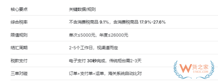 跨境电商进口到保税仓发货：钱怎么算？税怎么交？