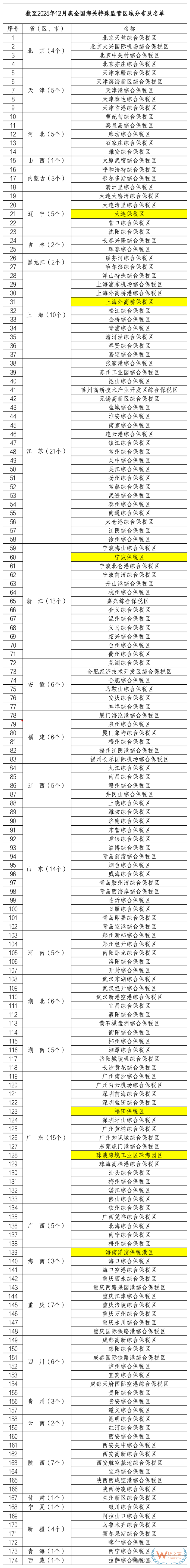 中国有几个保税区？截止2025年，全国综保区和保税物流中心(B型)名单发布
