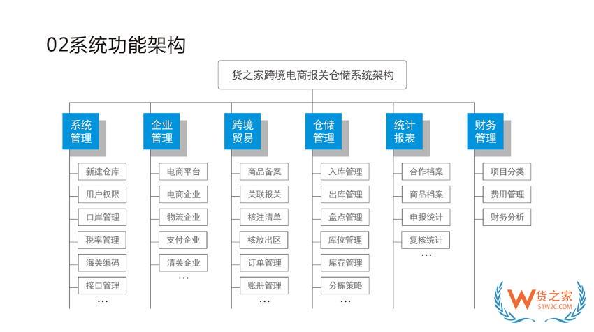 自建保税仓，为什么保税仓WMS与关务系统必须优先解决？