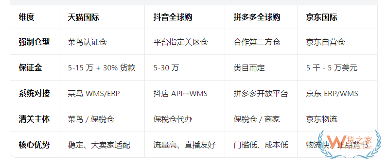 天猫国际/抖音/拼多多/京东等跨境平台如何对接保税仓？实操步骤