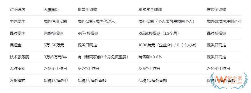 天猫国际/抖音/拼多多/京东等跨境平台如何对接保税仓？实操步骤