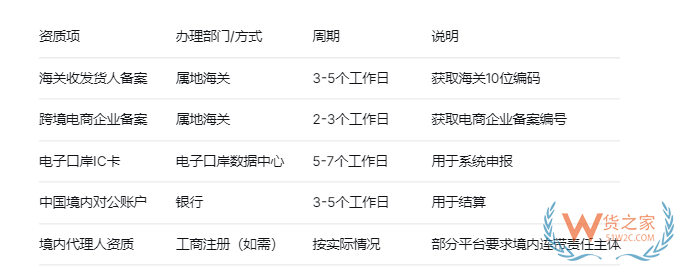 天猫国际/抖音/拼多多/京东等跨境平台如何对接保税仓？实操步骤