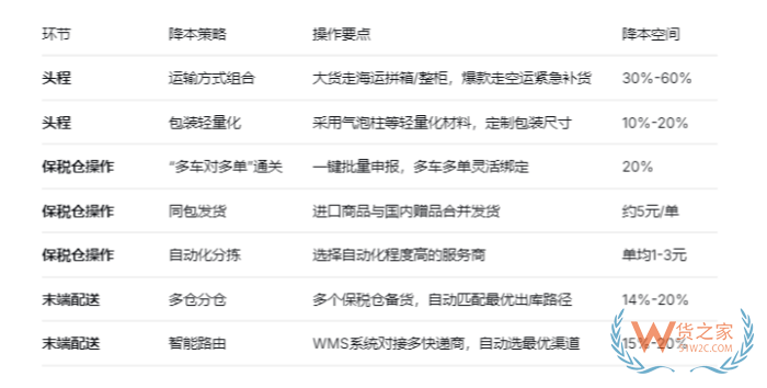 国际物流+保税仓一件代发：如何把跨境物流成本降低15%？