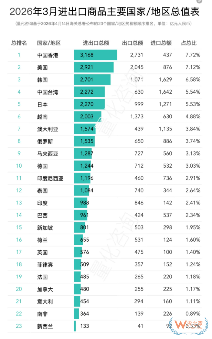 2026年3月及1-3月进出口商品主要国家/地区贸易额分析及排名榜单