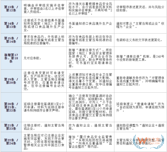 进口食品境外生产企业注册：海关总署第280号、27号和第248号令的变化对比