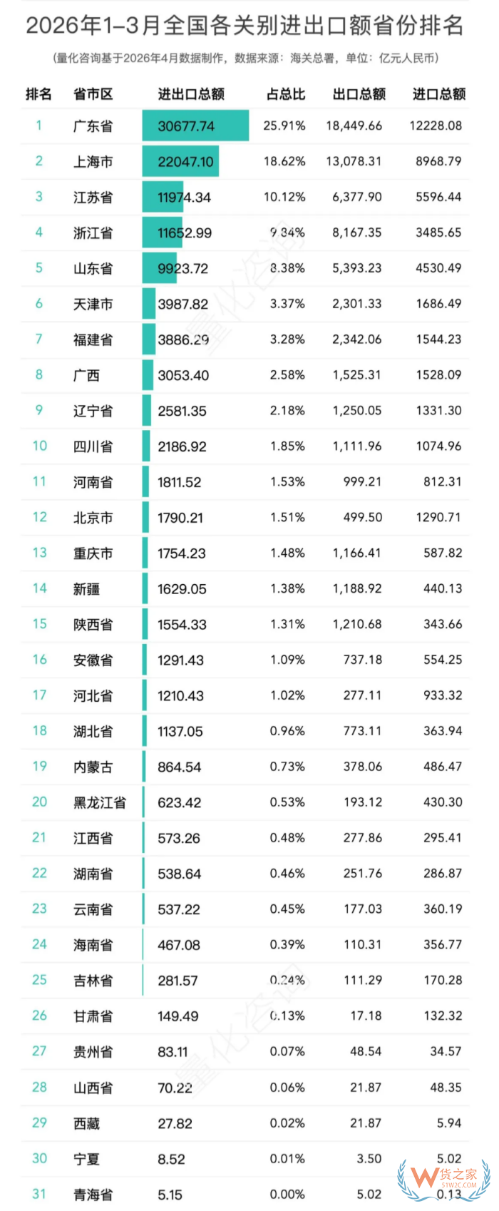 全国42个海关关别2026年一季度数据：广东总量居首，西宁海关增速领跑