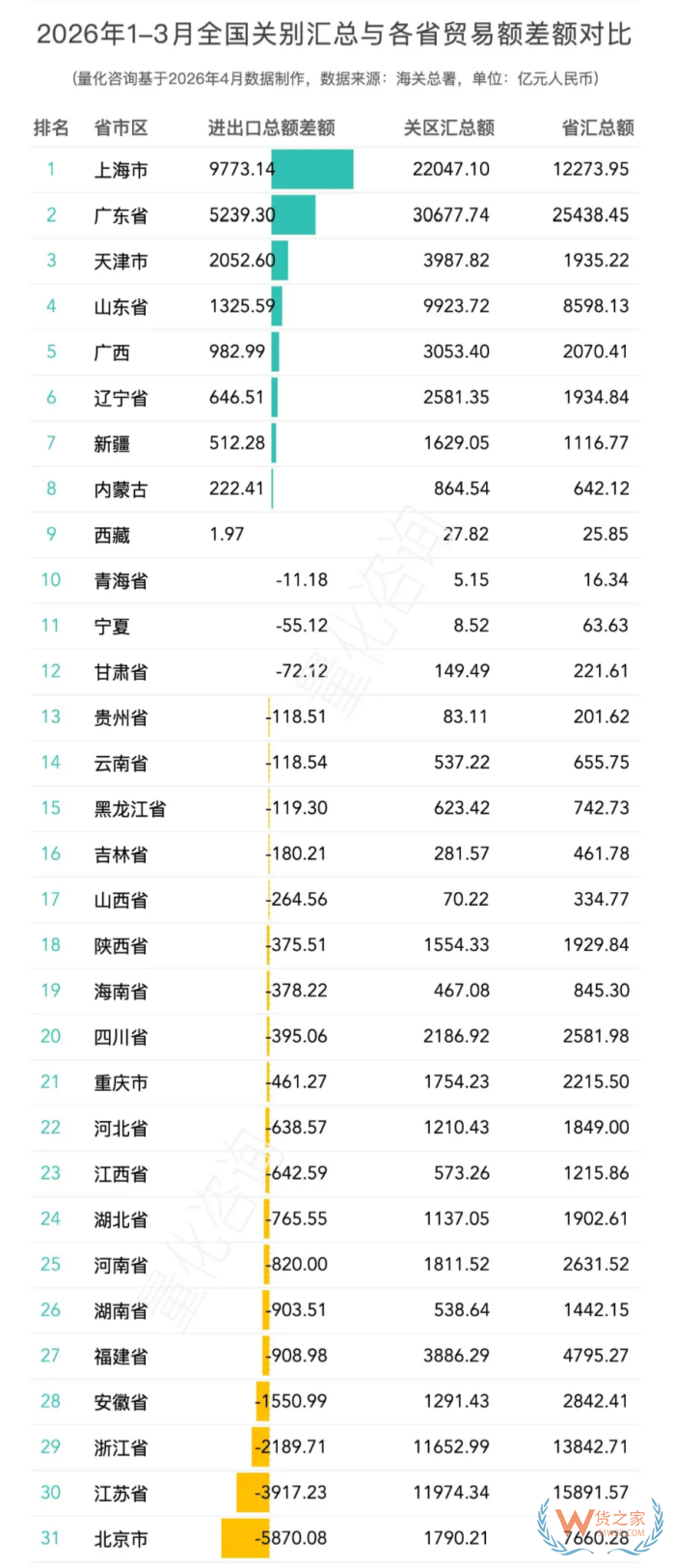 全国42个海关关别2026年一季度数据：广东总量居首，西宁海关增速领跑