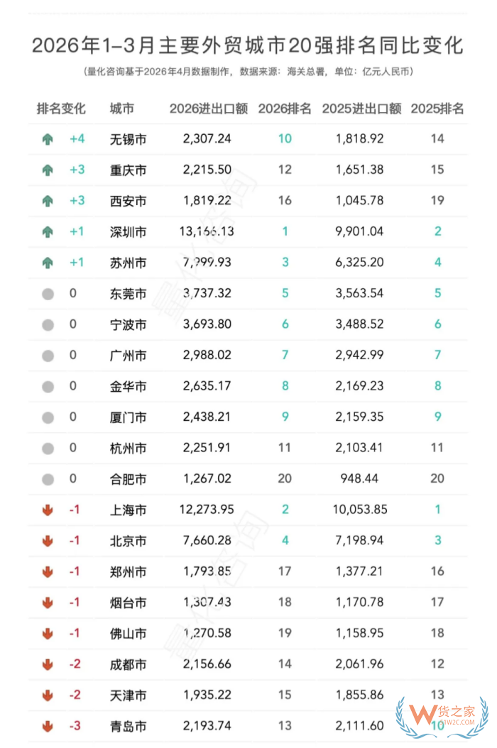 2026年1-3月全国31省及20强城市进出口贸易额排名分析