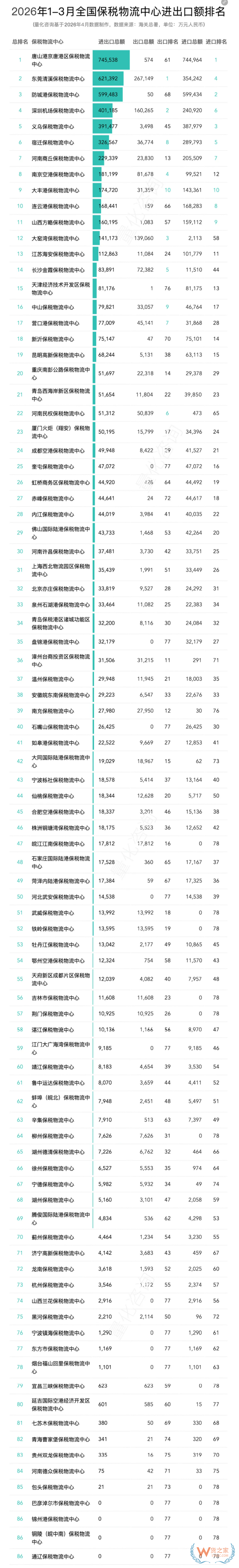 2026年3月及1-3月全国89个保税物流中心进出口总额排名分析
