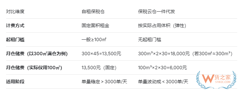 一文讲清保税仓仓储费到底怎么收？