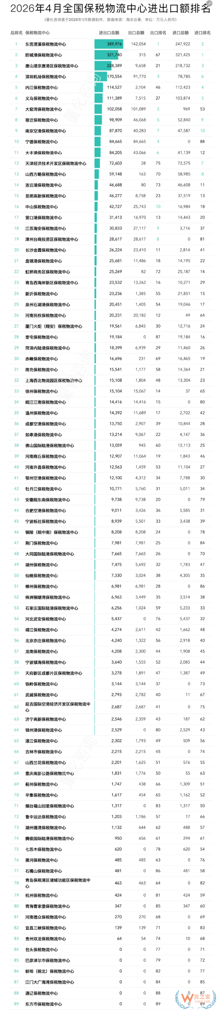 2026年4月及1-4月全国89个保税物流中心进出口额排名分析 2026年4月及1-4月全国89个保税物流中心进出口额排名分析
