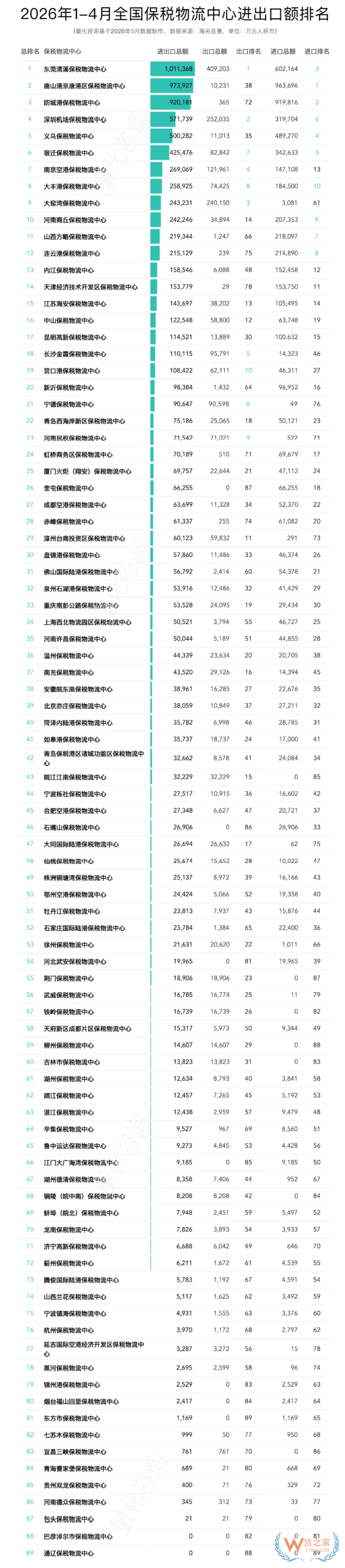 2026年4月及1-4月全国89个保税物流中心进出口额排名分析 2026年4月及1-4月全国89个保税物流中心进出口额排名分析