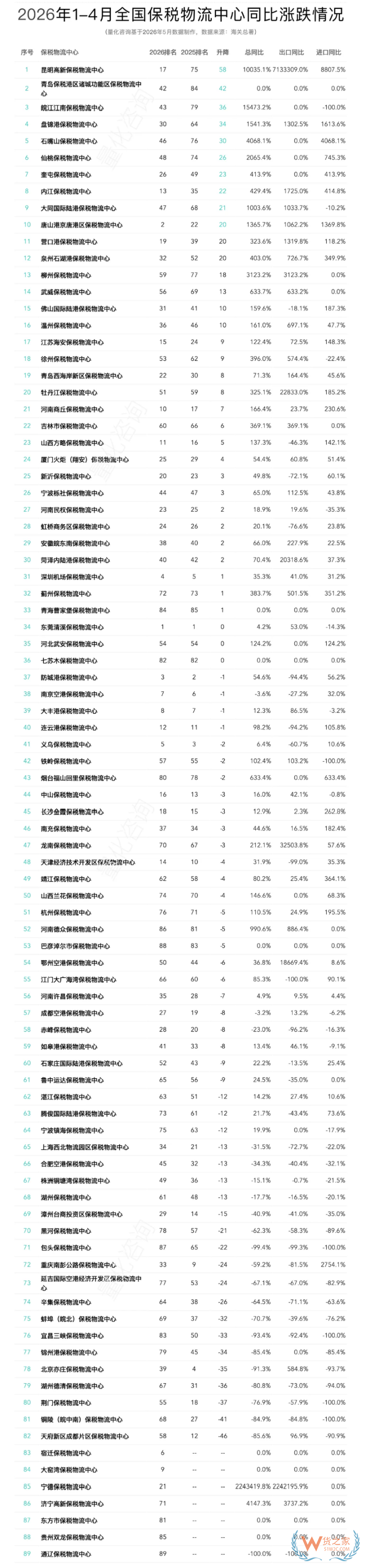 2026年4月及1-4月全国89个保税物流中心进出口额排名分析 2026年4月及1-4月全国89个保税物流中心进出口额排名分析