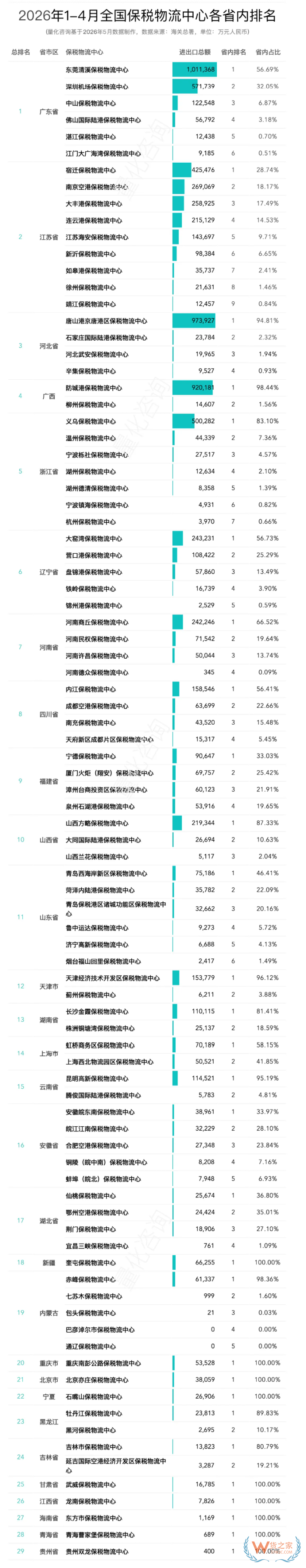 2026年4月及1-4月全国89个保税物流中心进出口额排名分析 2026年4月及1-4月全国89个保税物流中心进出口额排名分析