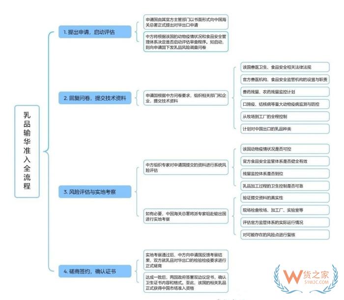 进口乳品合规全攻略:准入要求、GACC注册流程及婴幼儿配方乳粉特殊规定 进口乳品合规全攻略:准入要求、GACC注册流程及婴幼儿配方乳粉特殊规定