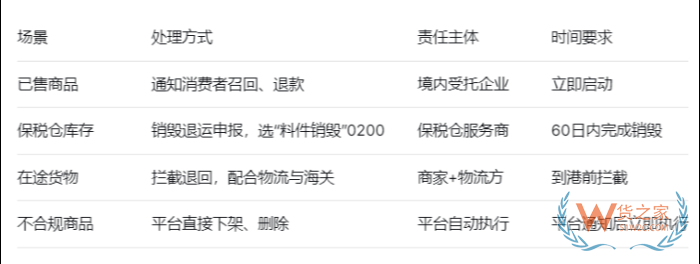 跨境电商进口商品被召回怎么办？保税仓货物被召回处理