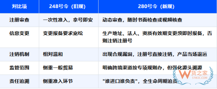 2026年海关第280号令下跨境进口保健品:假洋牌的末日,合规者的入场券 2026年海关第280号令下跨境进口保健品:假洋牌的末日,合规者的入场券