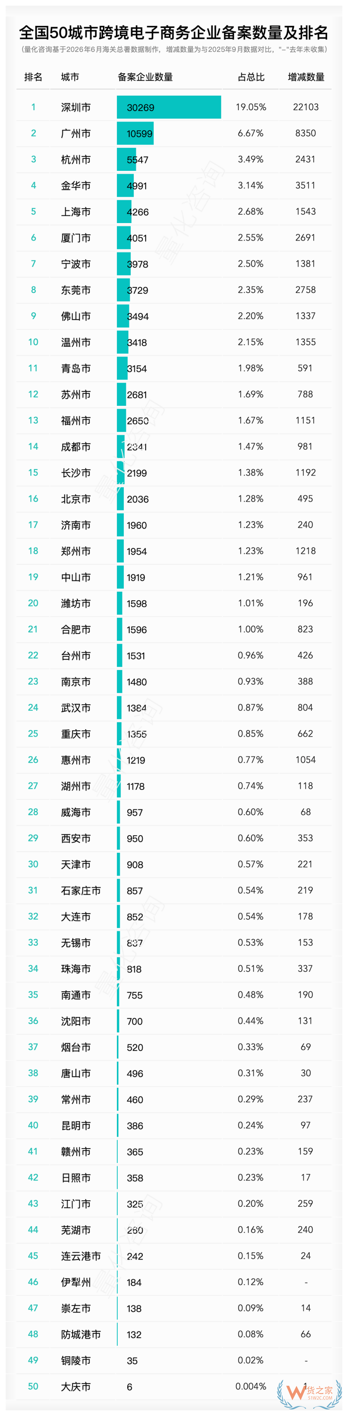 哪里的跨境电商企业多？2026年6月全国50城市跨境电商企业备案排名