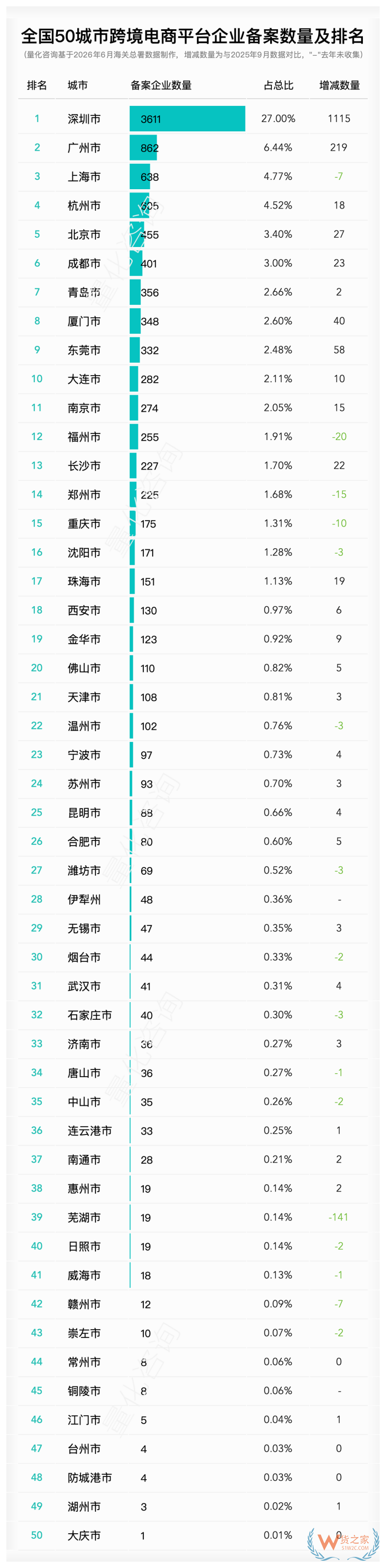 哪里的跨境电商企业多？2026年6月全国50城市跨境电商企业备案排名