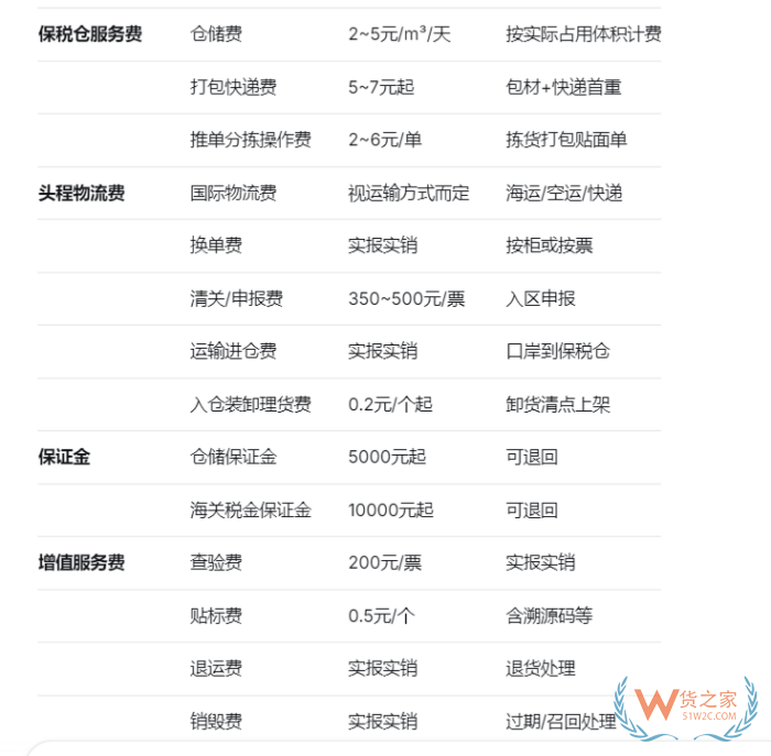 保税仓怎么收费?保税仓收费标准 保税仓怎么收费?保税仓收费标准