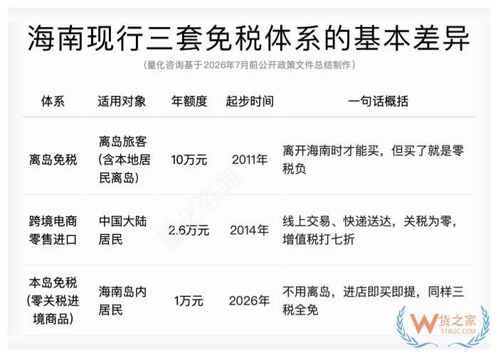 离岛免税、本岛免税、跨境电商是什么意思？一文看透海南三套跨境进口体系