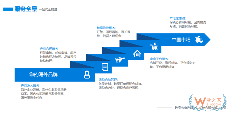 跨境资质+国际物流+合规通关+保税仓履约,跨境电商进口全链路一站搞定 跨境资质+国际物流+合规通关+保税仓履约,跨境电商进口全链路一站搞定