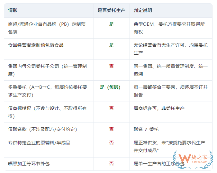 食品委托生产监督管理办法2026版:食品委托生产合规手册核心要点全梳理 食品委托生产监督管理办法2026版:食品委托生产合规手册核心要点全梳理