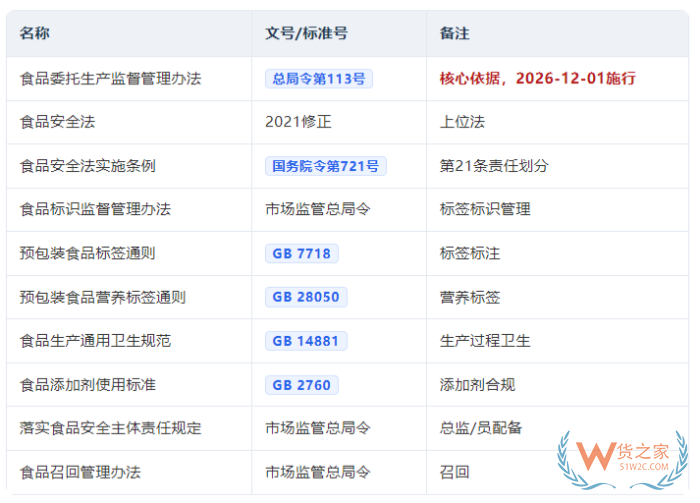 食品委托生产监督管理办法2026版:食品委托生产合规手册核心要点全梳理 食品委托生产监督管理办法2026版:食品委托生产合规手册核心要点全梳理